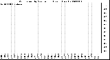 Milwaukee Weather Wind Speed by Minute mph (Last 1 Hour)