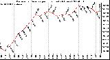 Milwaukee Weather Barometric Pressure per Hour (Last 24 Hours)