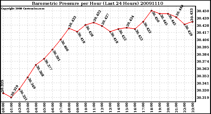 Milwaukee Weather Barometric Pressure per Hour (Last 24 Hours)