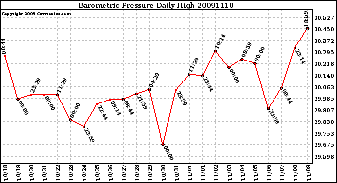 Milwaukee Weather Barometric Pressure Daily High