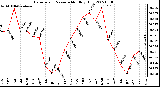 Milwaukee Weather Barometric Pressure Monthly High