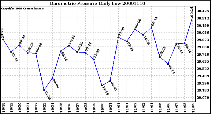 Milwaukee Weather Barometric Pressure Daily Low