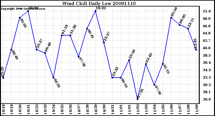 Milwaukee Weather Wind Chill Daily Low