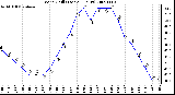 Milwaukee Weather Wind Chill (Last 24 Hours)