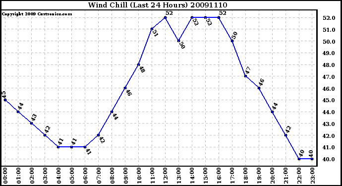 Milwaukee Weather Wind Chill (Last 24 Hours)