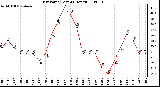 Milwaukee Weather Dew Point (Last 24 Hours)