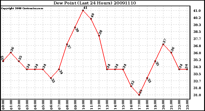 Milwaukee Weather Dew Point (Last 24 Hours)