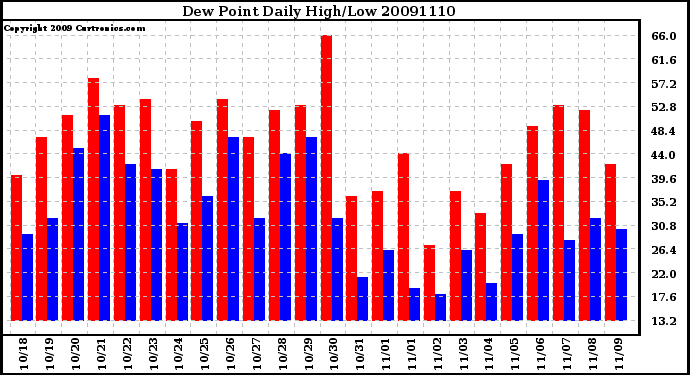 Milwaukee Weather Dew Point Daily High/Low