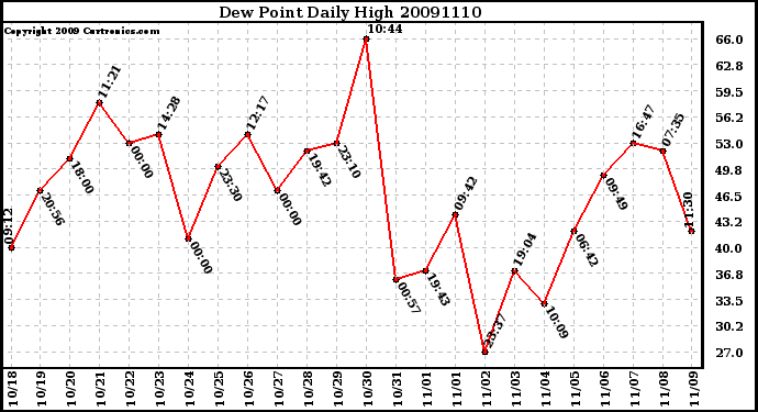 Milwaukee Weather Dew Point Daily High