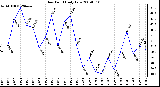 Milwaukee Weather Dew Point Daily Low