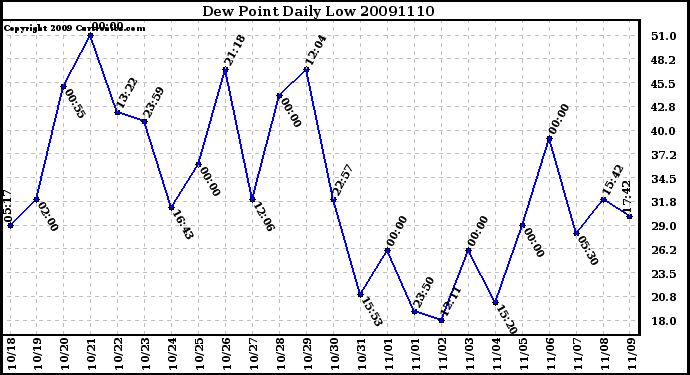 Milwaukee Weather Dew Point Daily Low