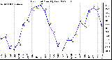 Milwaukee Weather Dew Point Monthly Low