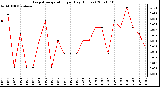 Milwaukee Weather Evapotranspiration per Day (Inches)