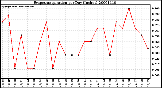 Milwaukee Weather Evapotranspiration per Day (Inches)