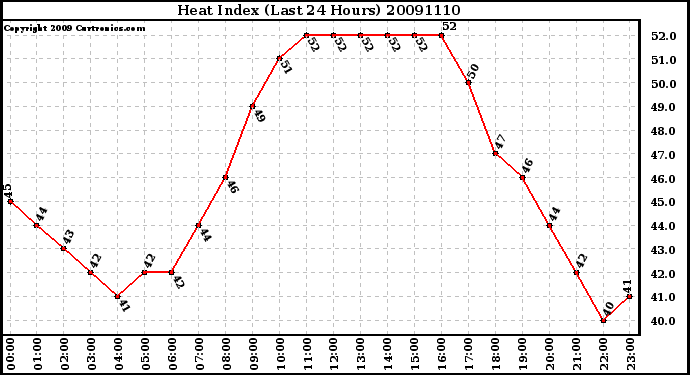 Milwaukee Weather Heat Index (Last 24 Hours)