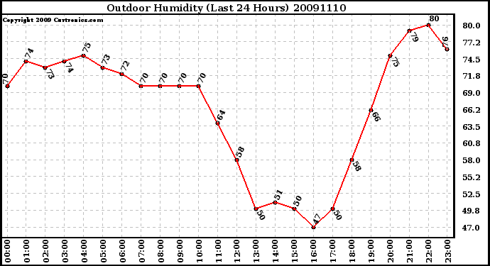 Milwaukee Weather Outdoor Humidity (Last 24 Hours)