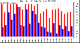 Milwaukee Weather Outdoor Humidity Daily High/Low