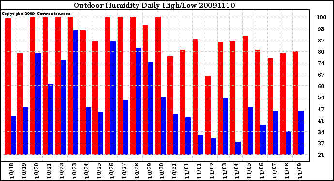 Milwaukee Weather Outdoor Humidity Daily High/Low