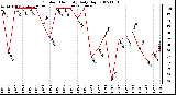 Milwaukee Weather Outdoor Humidity Daily High