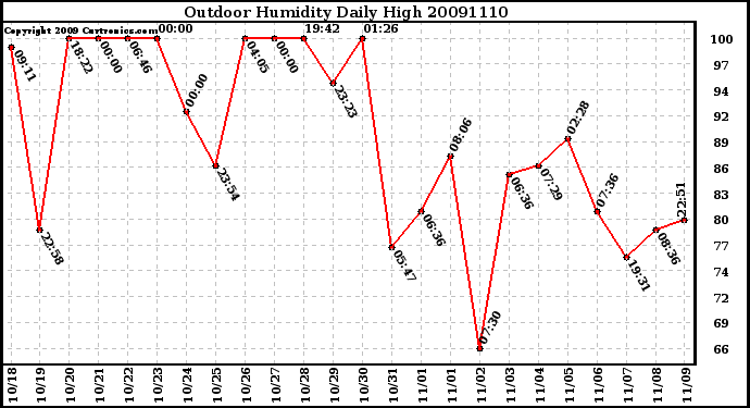 Milwaukee Weather Outdoor Humidity Daily High