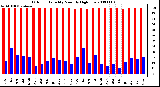 Milwaukee Weather Outdoor Humidity Monthly High/Low