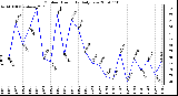 Milwaukee Weather Outdoor Humidity Daily Low