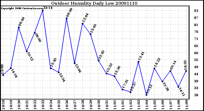 Milwaukee Weather Outdoor Humidity Daily Low