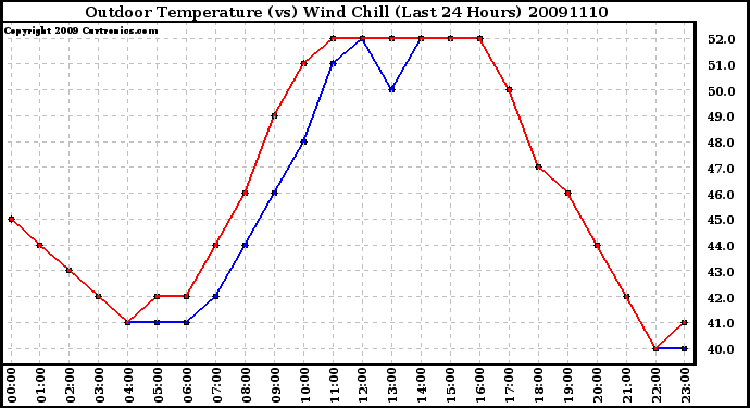 Milwaukee Weather Outdoor Temperature (vs) Wind Chill (Last 24 Hours)