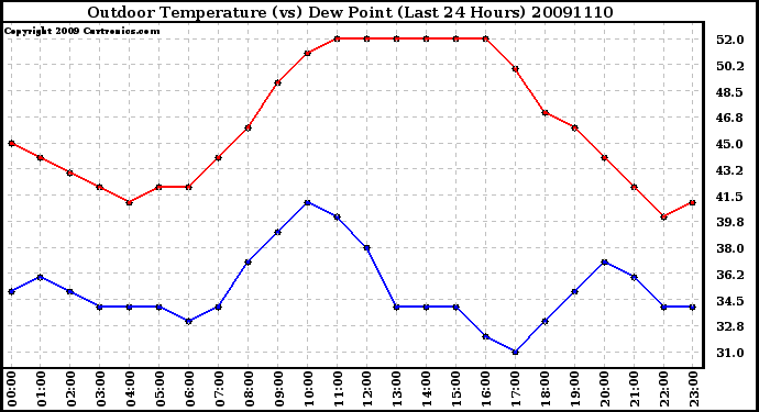 Milwaukee Weather Outdoor Temperature (vs) Dew Point (Last 24 Hours)