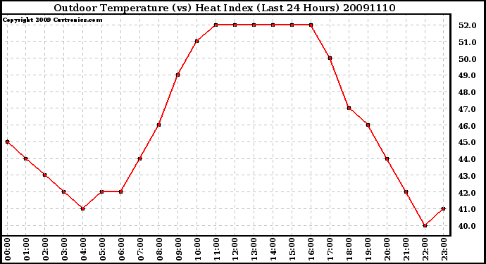 Milwaukee Weather Outdoor Temperature (vs) Heat Index (Last 24 Hours)