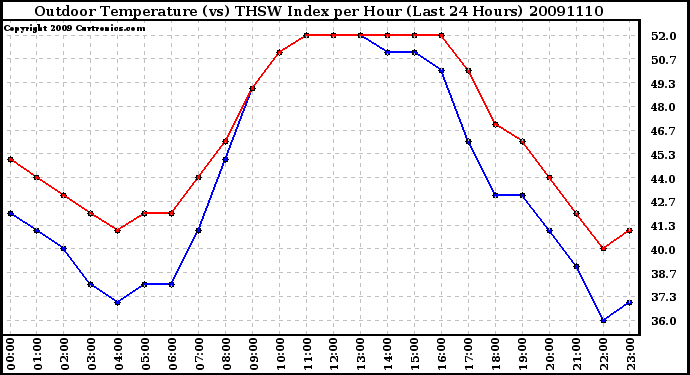 Milwaukee Weather Outdoor Temperature (vs) THSW Index per Hour (Last 24 Hours)