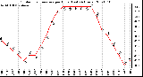 Milwaukee Weather Outdoor Temperature per Hour (Last 24 Hours)