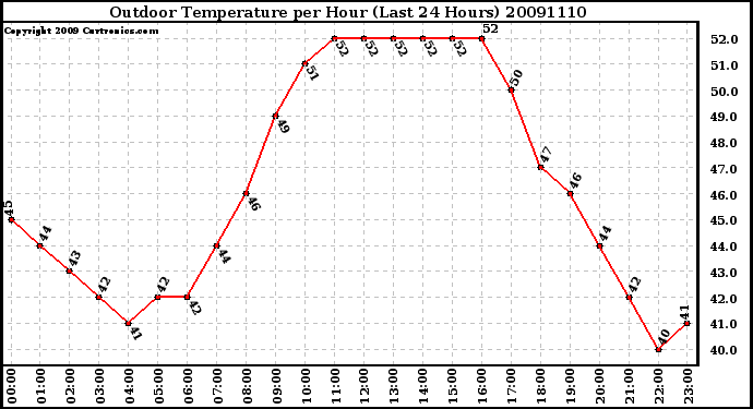 Milwaukee Weather Outdoor Temperature per Hour (Last 24 Hours)