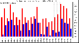 Milwaukee Weather Outdoor Temperature Daily High/Low