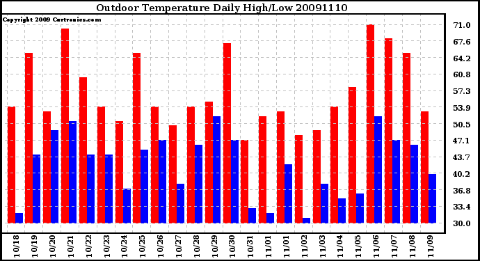 Milwaukee Weather Outdoor Temperature Daily High/Low