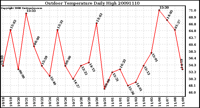 Milwaukee Weather Outdoor Temperature Daily High