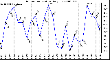 Milwaukee Weather Outdoor Temperature Daily Low