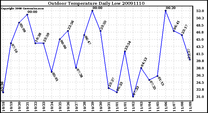 Milwaukee Weather Outdoor Temperature Daily Low