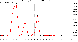 Milwaukee Weather Rain (By Day) (inches)