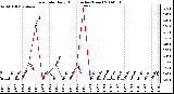 Milwaukee Weather Rain Rate Daily High (Inches/Hour)