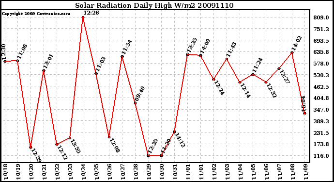 Milwaukee Weather Solar Radiation Daily High W/m2