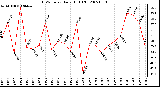 Milwaukee Weather THSW Index Daily High (F)