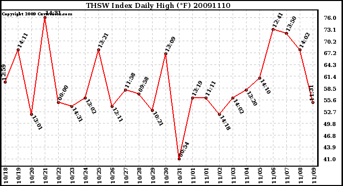 Milwaukee Weather THSW Index Daily High (F)