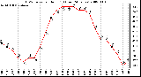 Milwaukee Weather THSW Index per Hour (F) (Last 24 Hours)