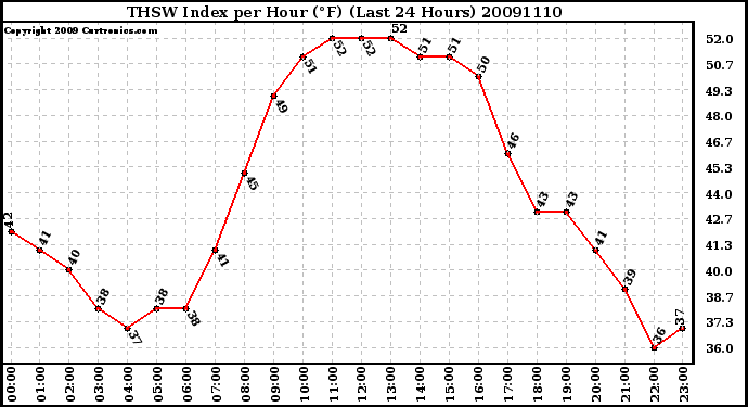 Milwaukee Weather THSW Index per Hour (F) (Last 24 Hours)