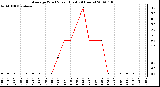 Milwaukee Weather Average Wind Speed (Last 24 Hours)