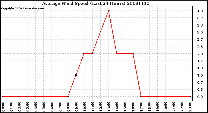 Milwaukee Weather Average Wind Speed (Last 24 Hours)