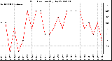 Milwaukee Weather Wind Direction (By Day)