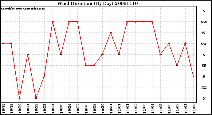 Milwaukee Weather Wind Direction (By Day)