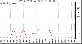 Milwaukee Weather Wind Direction (Last 24 Hours)